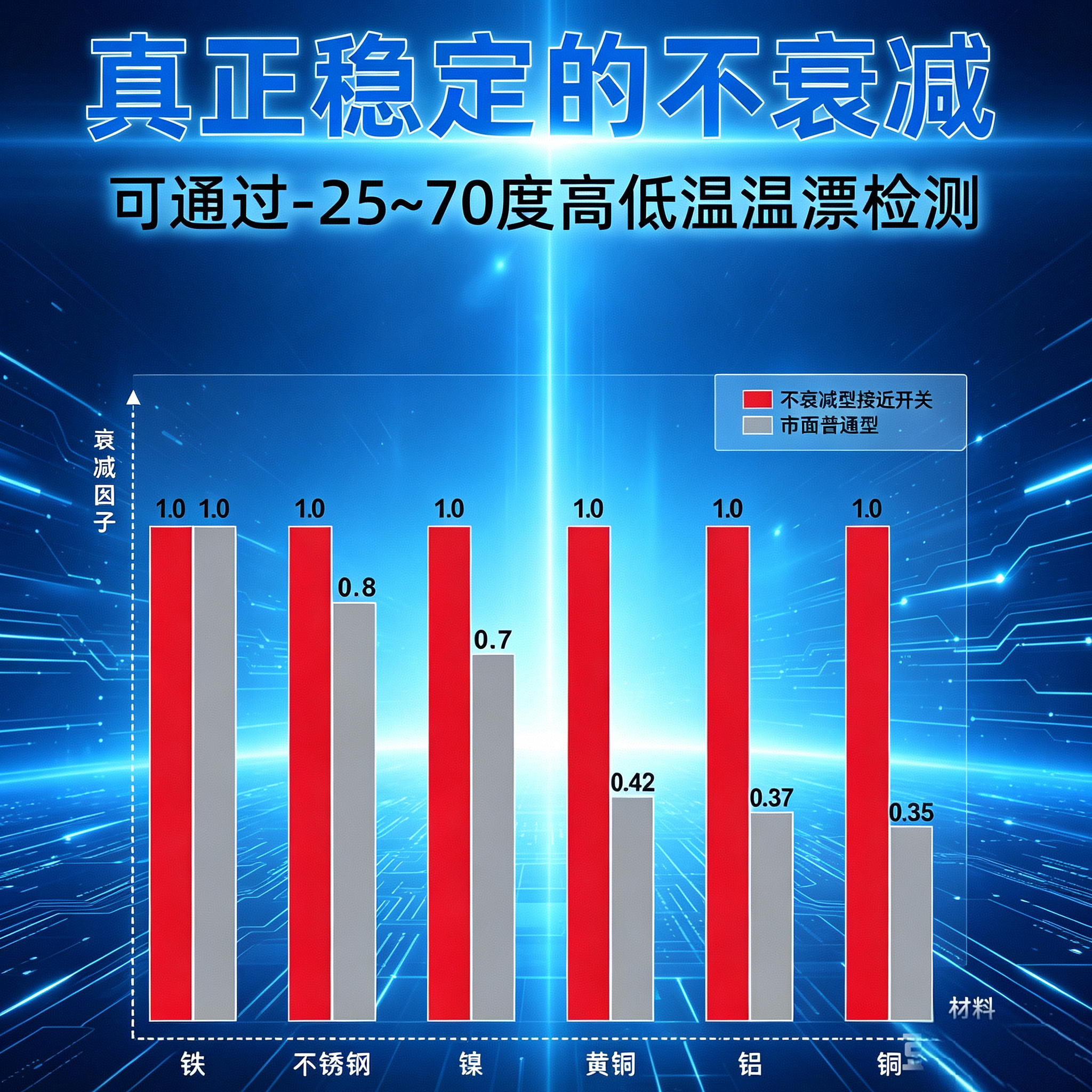 无衰减接近开关-常闭型